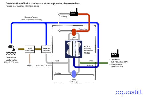 Aquastill diagram - Desalination of Industrial Waste Water