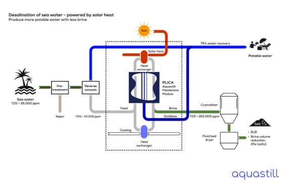 Aquastill diagram - Desalination of Sea Water - Solar